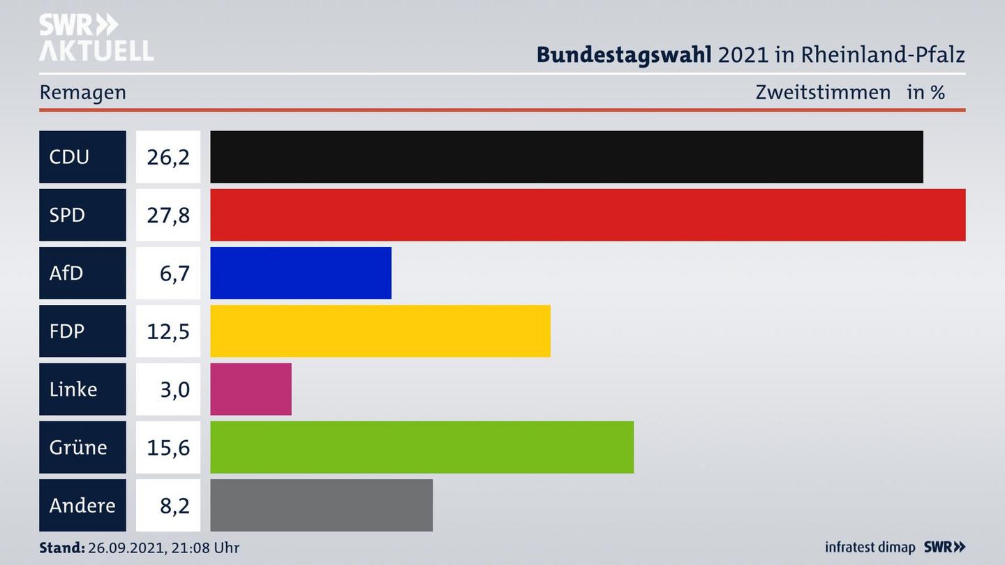 ES3ElectionBTW21Specific