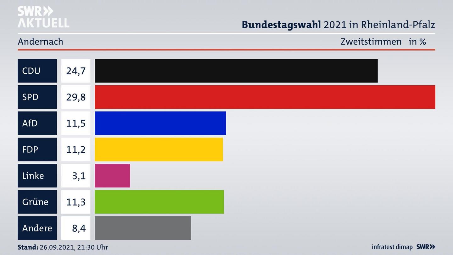 ES3ElectionBTW21Specific