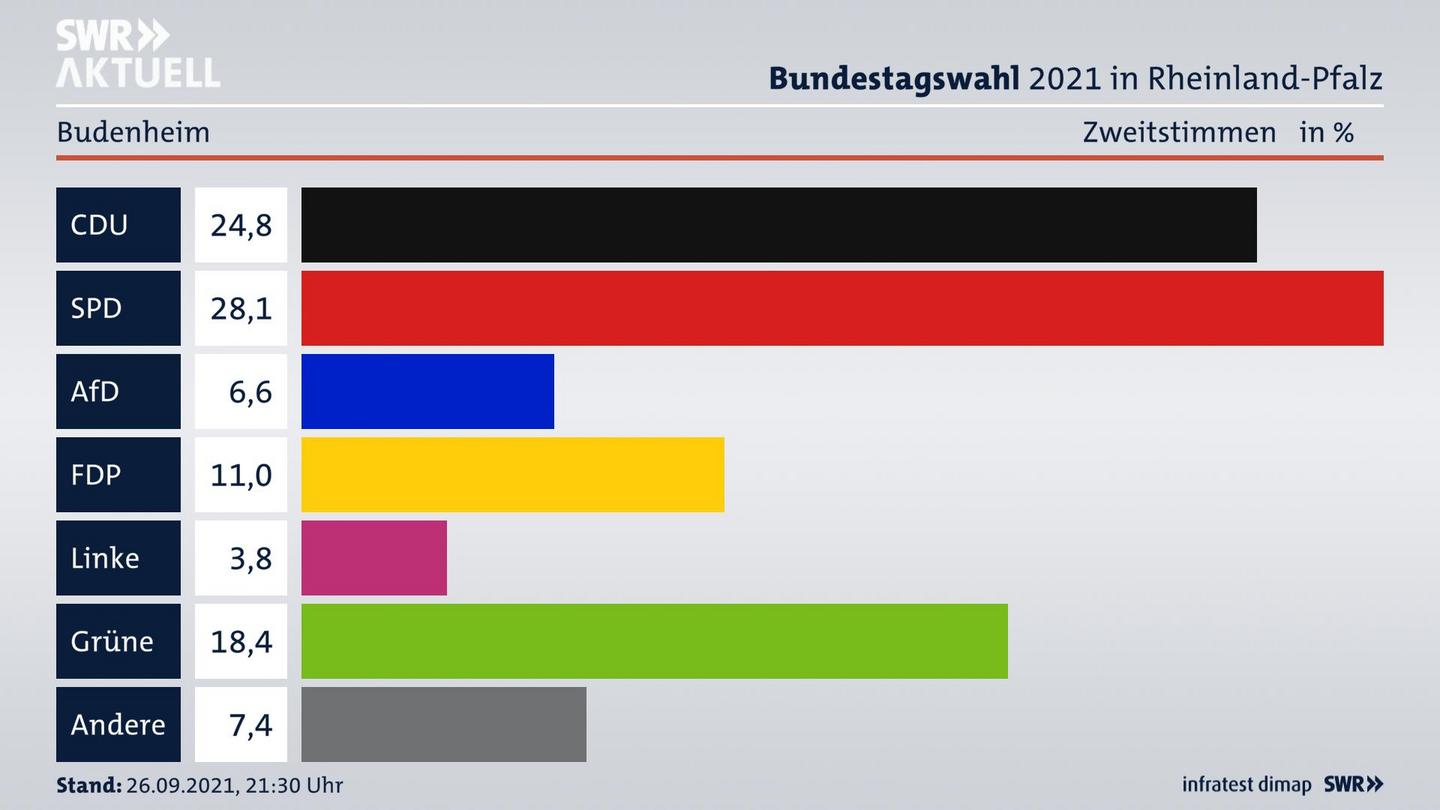 ES3ElectionBTW21Specific