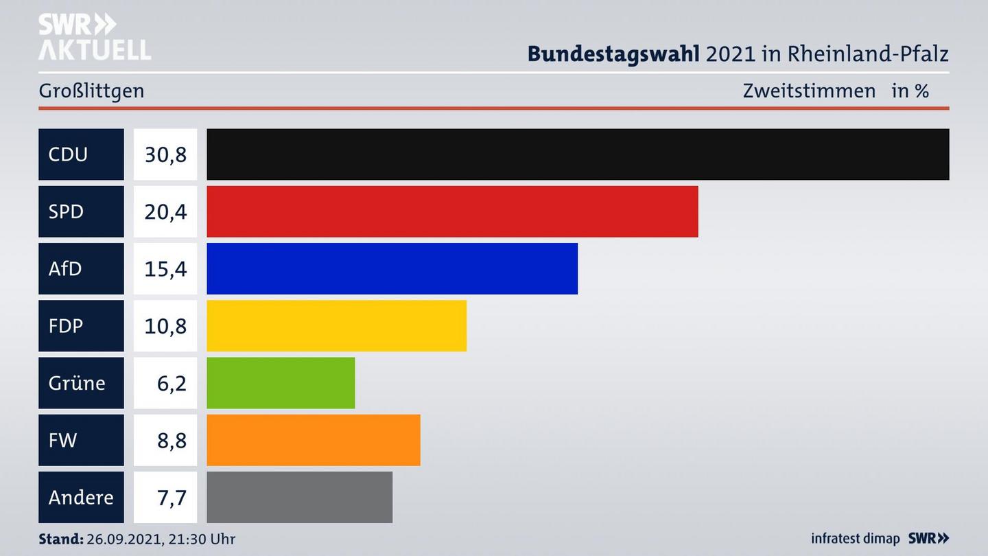 ES3ElectionBTW21Specific