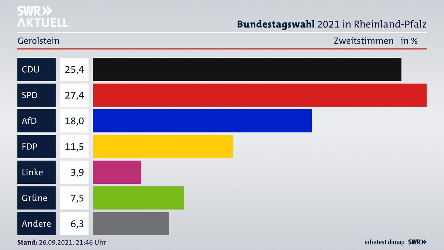 ES3ElectionBTW21Specific