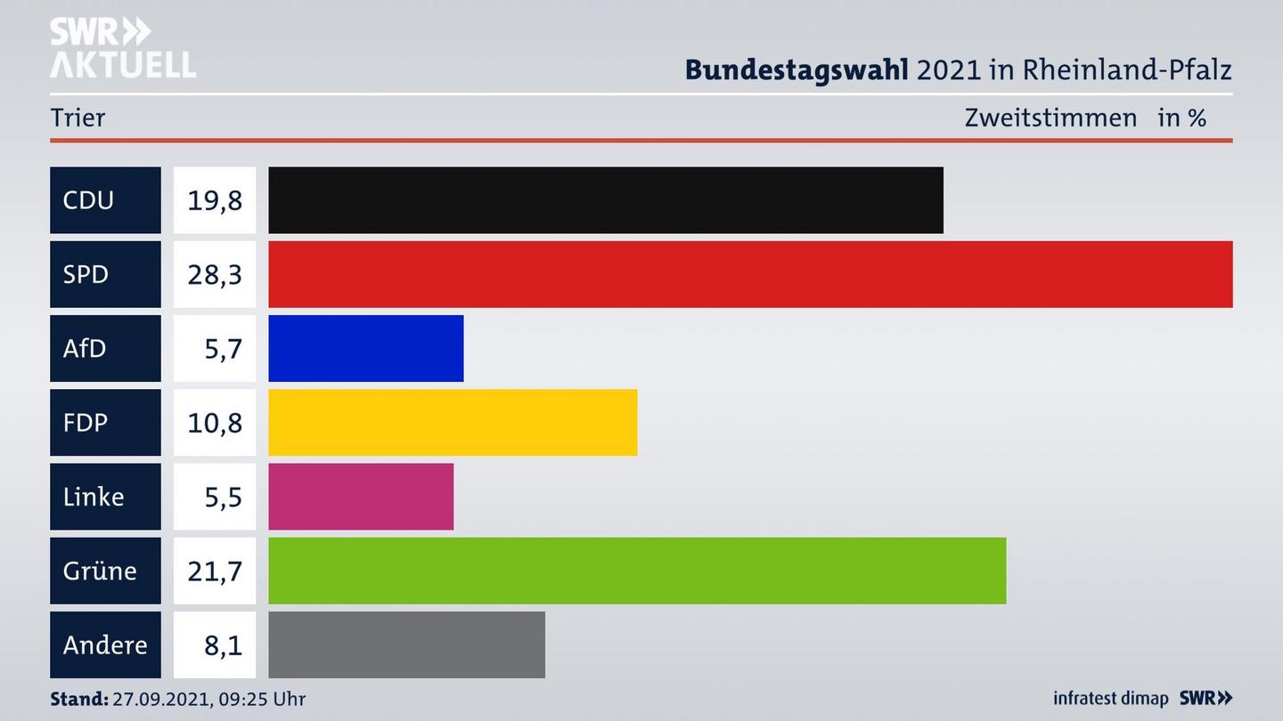 ES3ElectionBTW21Specific