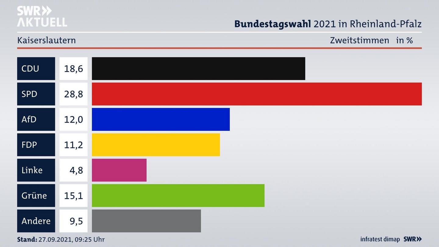 ES3ElectionBTW21Specific